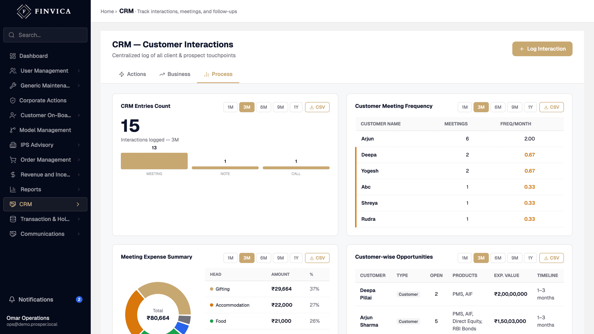 The CRM interactions log: meetings, notes and calls counted over three months, meeting frequency per client, and customer-wise open opportunities with the products and expected value against each.