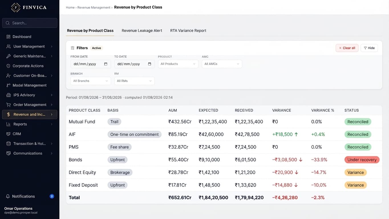 Revenue by product class: a filter panel above a table with one row per class — mutual fund, AIF, PMS, bonds, direct equity and fixed deposit — each carrying the basis it is paid on, the AUM behind it, expected against received, the variance in rupees and per cent, and a status of reconciled, variance or under recovery.